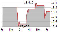 ALIGNMENT HEALTHCARE INC 5-Tage-Chart