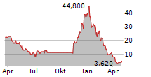 ALIGOS THERAPEUTICS INC Chart 1 Jahr