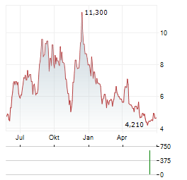 ALIGOS THERAPEUTICS Aktie Chart 1 Jahr