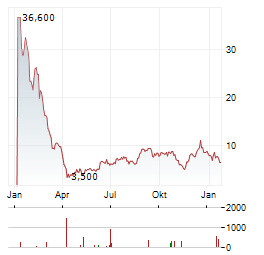 ALIGOS THERAPEUTICS Aktie Chart 1 Jahr