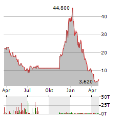 ALIGOS THERAPEUTICS Aktie Chart 1 Jahr