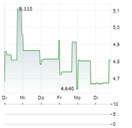ALIGOS THERAPEUTICS Aktie 5-Tage-Chart