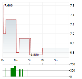 ALIGOS THERAPEUTICS Aktie 5-Tage-Chart