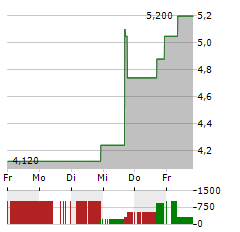 ALIGOS THERAPEUTICS Aktie 5-Tage-Chart