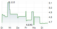 ALIGOS THERAPEUTICS INC 5-Tage-Chart