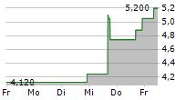 ALIGOS THERAPEUTICS INC 5-Tage-Chart