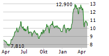 ALIMAK GROUP AB Chart 1 Jahr