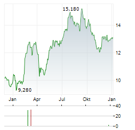 ALIMAK Aktie Chart 1 Jahr