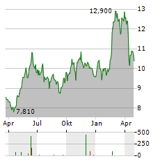 ALIMAK Aktie Chart 1 Jahr