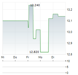 ALIMAK Aktie 5-Tage-Chart