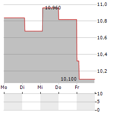 ALIMAK Aktie 5-Tage-Chart