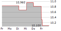 ALIMAK GROUP AB 5-Tage-Chart