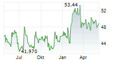 ALIMENTATION COUCHE-TARD INC Chart 1 Jahr