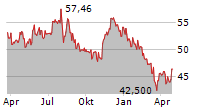 ALIMENTATION COUCHE-TARD INC Chart 1 Jahr