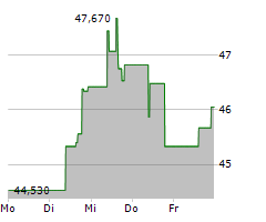 ALIMENTATION COUCHE-TARD INC Chart 1 Jahr