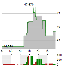 ALIMENTATION COUCHE-TARD Aktie 5-Tage-Chart