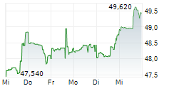 ALIMENTATION COUCHE-TARD INC 5-Tage-Chart