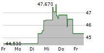 ALIMENTATION COUCHE-TARD INC 5-Tage-Chart