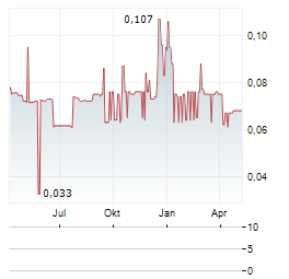 ALINA HOLDINGS Aktie Chart 1 Jahr