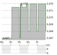 ALINA HOLDINGS Aktie 5-Tage-Chart