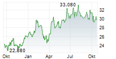ALIOR BANK SA Chart 1 Jahr