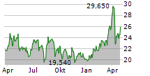 ALIOR BANK SA Chart 1 Jahr