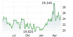 ALIOR BANK SA Chart 1 Jahr