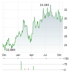 ALIOR BANK Aktie Chart 1 Jahr