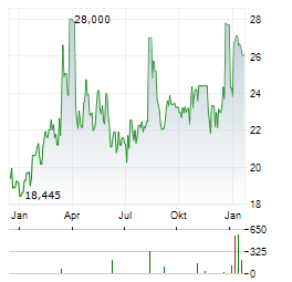 ALIOR BANK Aktie Chart 1 Jahr