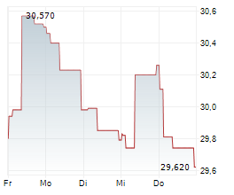 ALIOR BANK SA Chart 1 Jahr