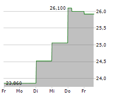 ALIOR BANK SA Chart 1 Jahr