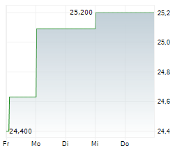 ALIOR BANK SA Chart 1 Jahr