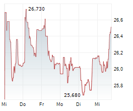 ALIOR BANK SA Chart 1 Jahr