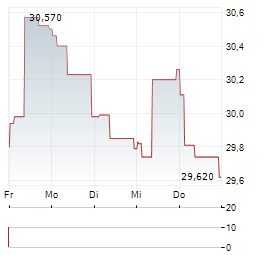 ALIOR BANK Aktie 5-Tage-Chart