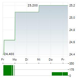 ALIOR BANK Aktie 5-Tage-Chart