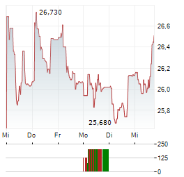 ALIOR BANK Aktie 5-Tage-Chart