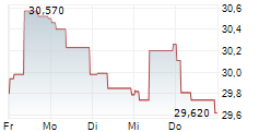 ALIOR BANK SA 5-Tage-Chart