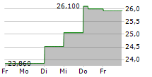 ALIOR BANK SA 5-Tage-Chart