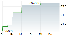 ALIOR BANK SA 5-Tage-Chart