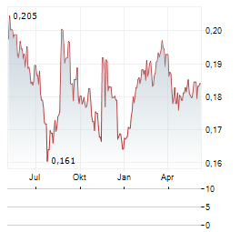 ALISA BANK Aktie Chart 1 Jahr