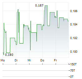 ALISA BANK Aktie 5-Tage-Chart