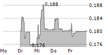 ALISA PANKKI OYJ 5-Tage-Chart