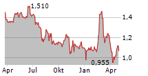 ALITHYA GROUP INC Chart 1 Jahr