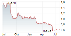 ALITHYA GROUP INC Chart 1 Jahr