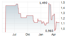 ALITHYA GROUP INC Chart 1 Jahr