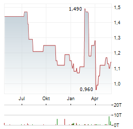 ALITHYA GROUP Aktie Chart 1 Jahr