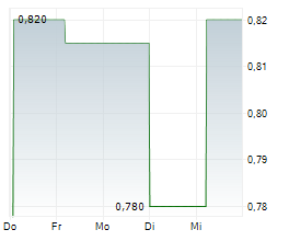 ALITHYA GROUP INC Chart 1 Jahr ALITHYA GROUP INC Chart 1 Jahr
