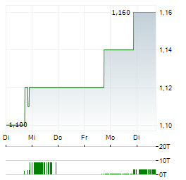 ALITHYA GROUP Aktie 5-Tage-Chart