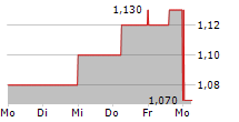 ALITHYA GROUP INC 5-Tage-Chart