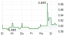 ALITHYA GROUP INC 5-Tage-Chart